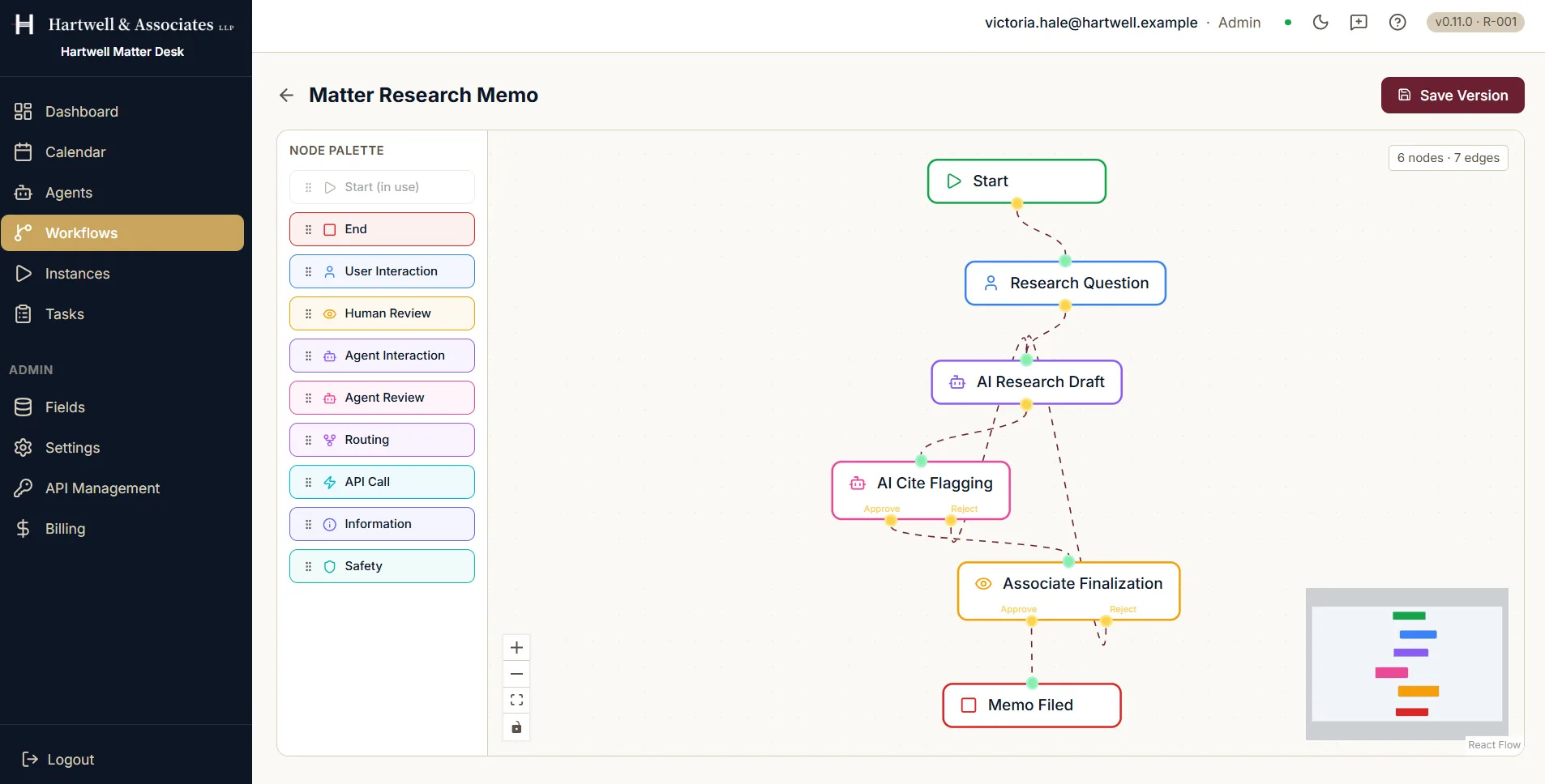 The Dave workflow editor. A node palette on the left lists Start, marked in use, then End, User Interaction, Human Review, Agent Interaction, Agent Review, Routing, API Call, Information and Safety. The canvas in the centre holds a Start node connected through Research Question and AI Research Draft to AI Cite Flagging and Associate Finalization, each of those offering an approve and a reject path, and finally to Memo Filed. A Save Version button sits in the top right and a badge reads six nodes and seven edges.